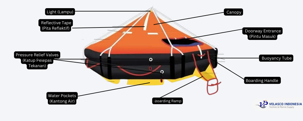 Fitur Fitur Penting pada Life Raft